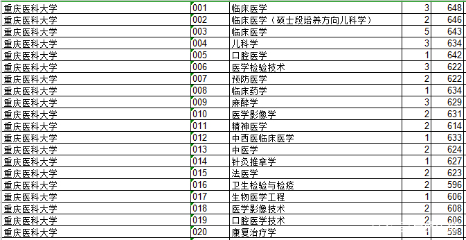 西南地区的医药类院校汇总，你了解一下