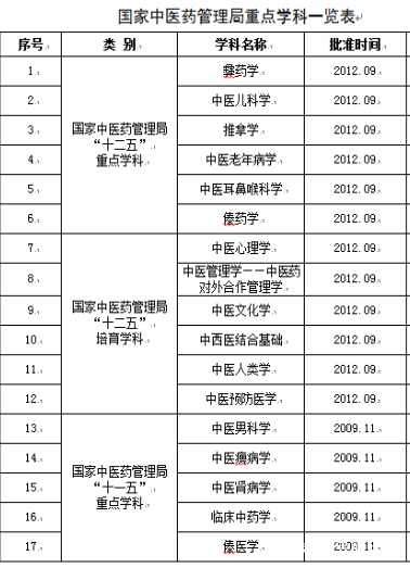 西南地区的医药类院校汇总，你了解一下