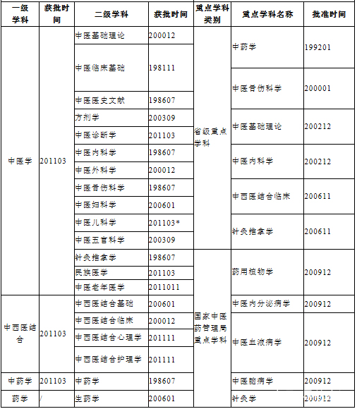 西南地区的医药类院校汇总，你了解一下