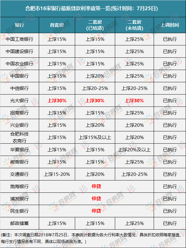 已确认！合肥二手房贷款首付提至5成！3家已停贷！