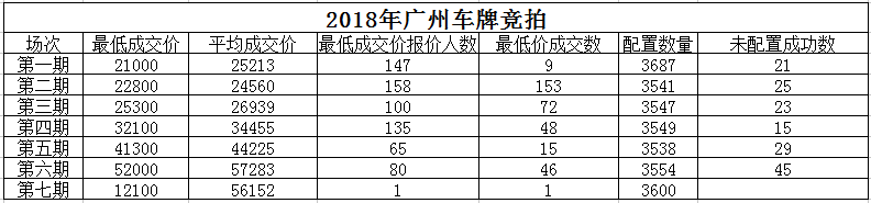 惊艳 2018年7月广州车牌个人最低成交价12100元！