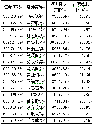 基金二季度大比例重仓17股 连续四季增仓10股