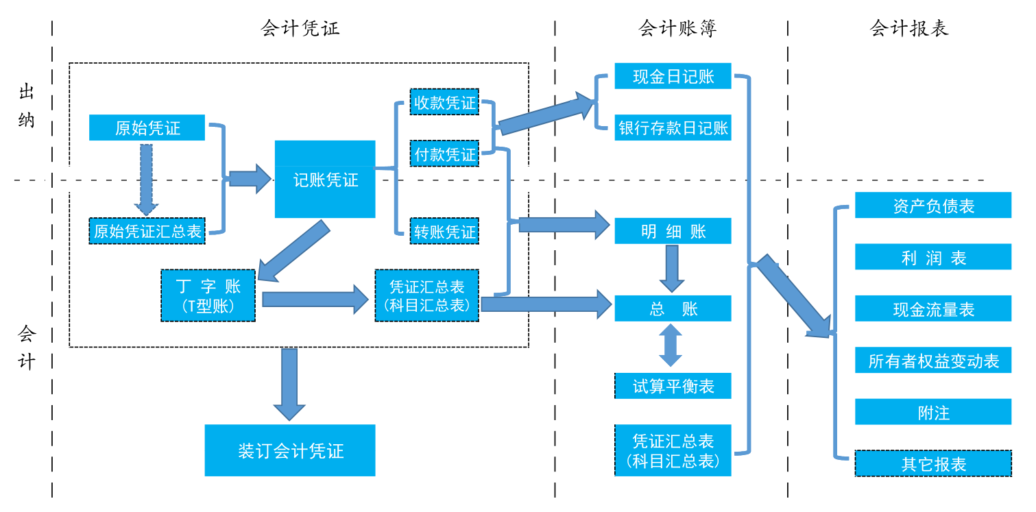 会计工作的内容和流程是怎样的？这个总结近乎完美