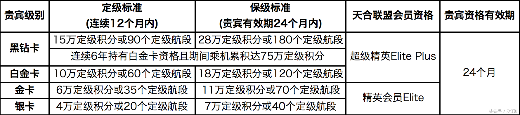 常客｜厦航全新会员体系：五级会员，钻石领衔