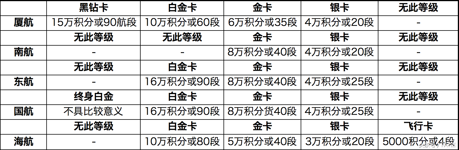 常客｜厦航全新会员体系：五级会员，钻石领衔