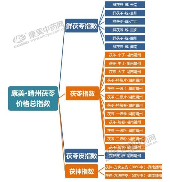 康美·靖州茯苓价格指数报告出炉了(2018年上半年）