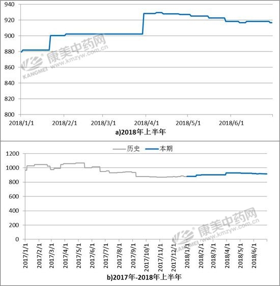 康美·靖州茯苓价格指数报告出炉了(2018年上半年）