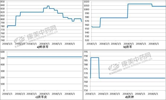 康美·靖州茯苓价格指数报告出炉了(2018年上半年）