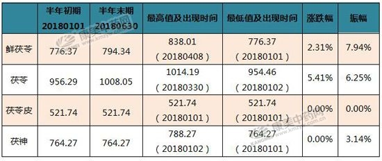 康美·靖州茯苓价格指数报告出炉了(2018年上半年）