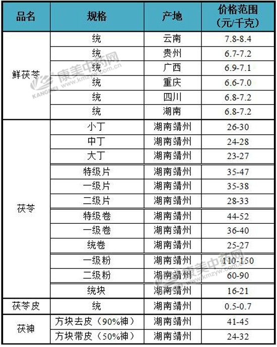 康美·靖州茯苓价格指数报告出炉了(2018年上半年）