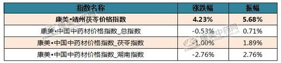 康美·靖州茯苓价格指数报告出炉了(2018年上半年）