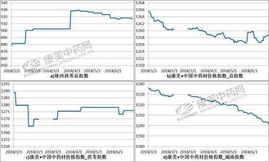 康美·靖州茯苓价格指数报告出炉了(2018年上半年）