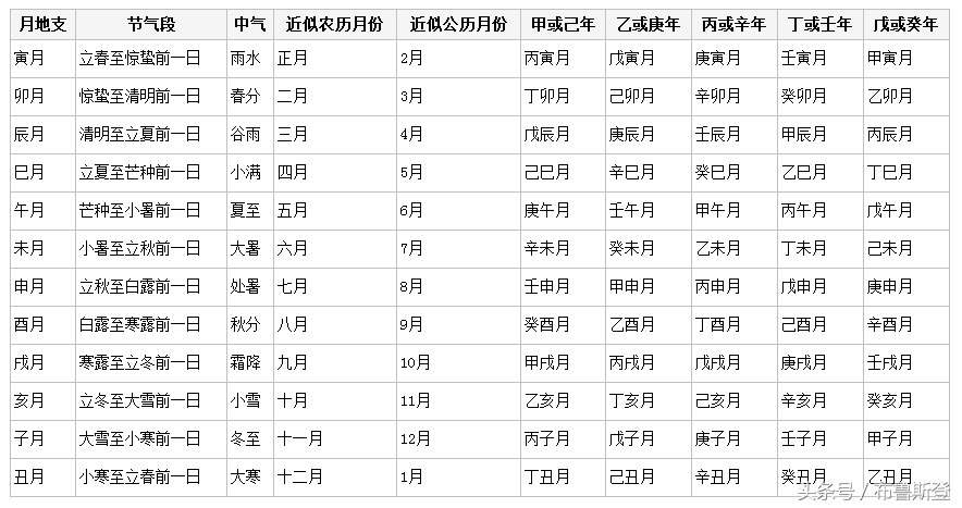 生辰八字如何查五行，寻贵人