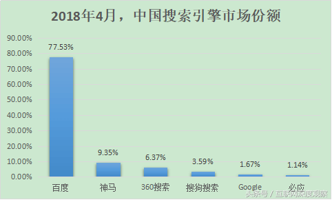 奇虎360与百度的差距越来越大