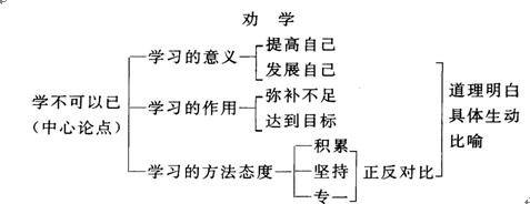 《 劝学 》学习指导（高一必修三）——by.董泽华