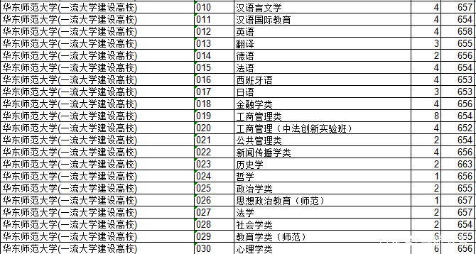 2018上海院校的浙江录取分数排行榜