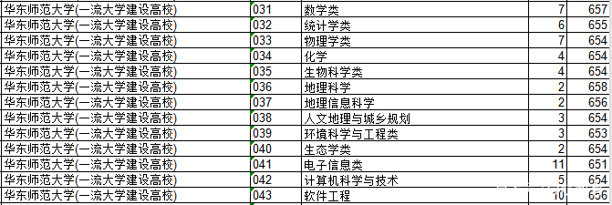 2018上海院校的浙江录取分数排行榜