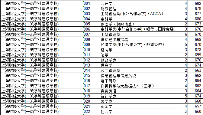2018上海院校的浙江录取分数排行榜