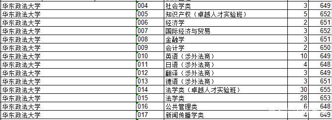 2018上海院校的浙江录取分数排行榜