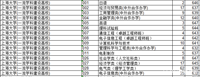 2018上海院校的浙江录取分数排行榜