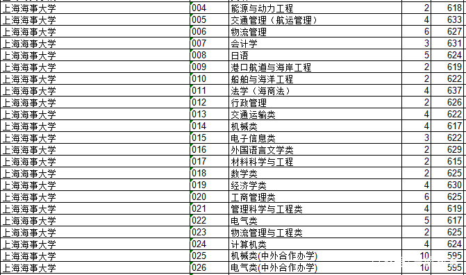 2018上海院校的浙江录取分数排行榜