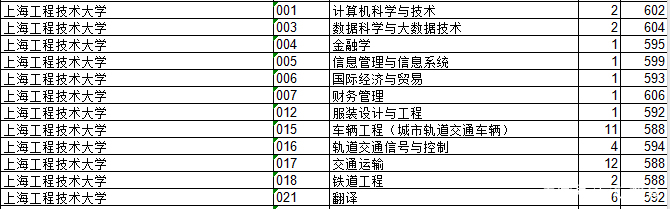2018上海院校的浙江录取分数排行榜