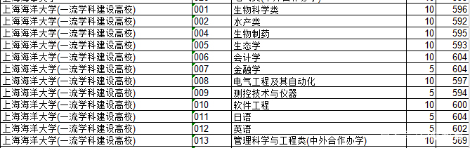 2018上海院校的浙江录取分数排行榜