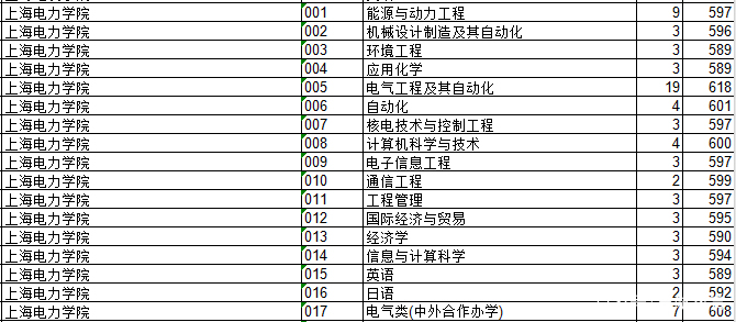 2018上海院校的浙江录取分数排行榜