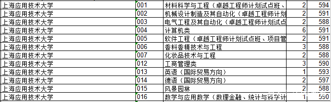 2018上海院校的浙江录取分数排行榜