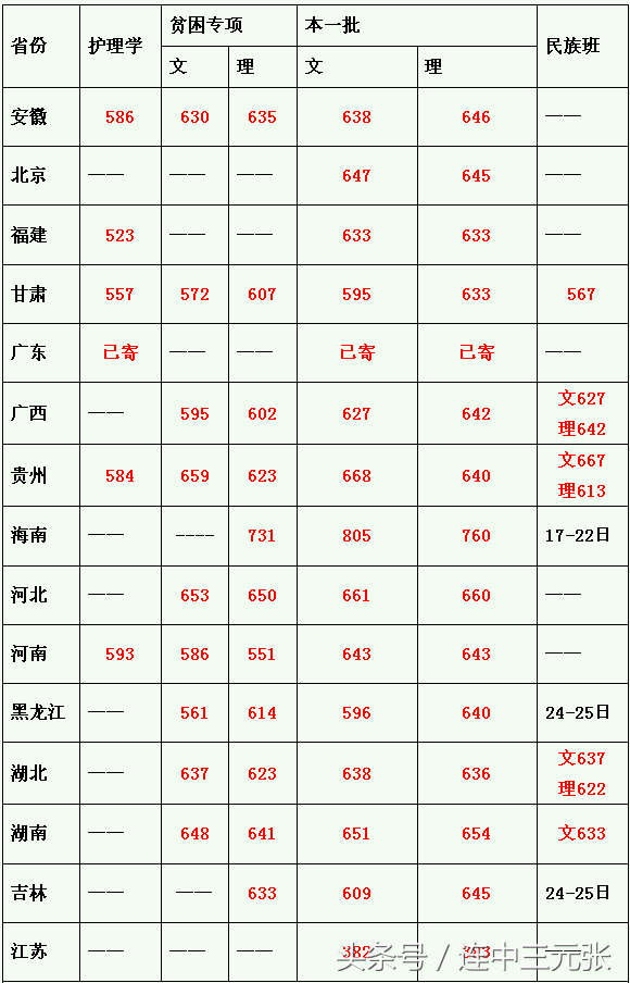 中山大学2018年录取分数线
