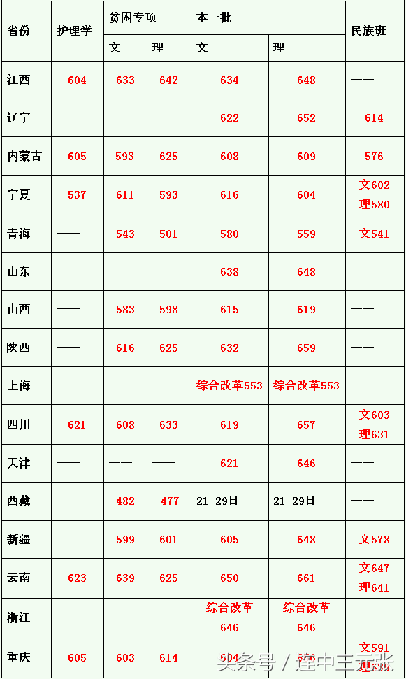 中山大学2018年录取分数线