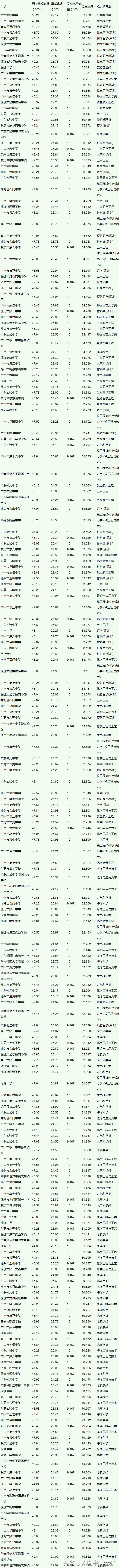 中山大学2018年录取分数线