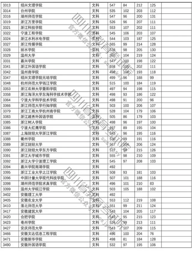 官方！2018年普通高校在川招生本科二批调档线新鲜出炉！