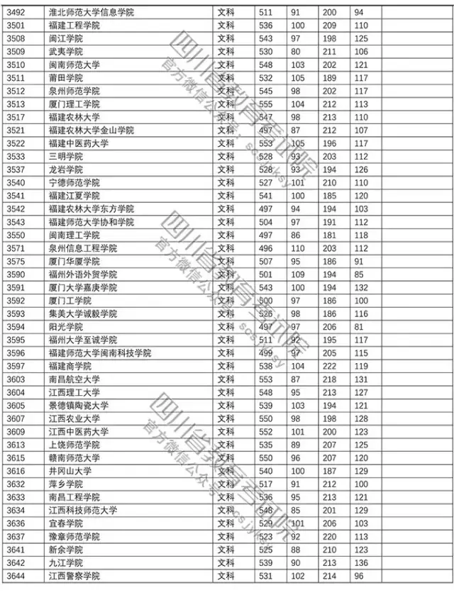 官方！2018年普通高校在川招生本科二批调档线新鲜出炉！