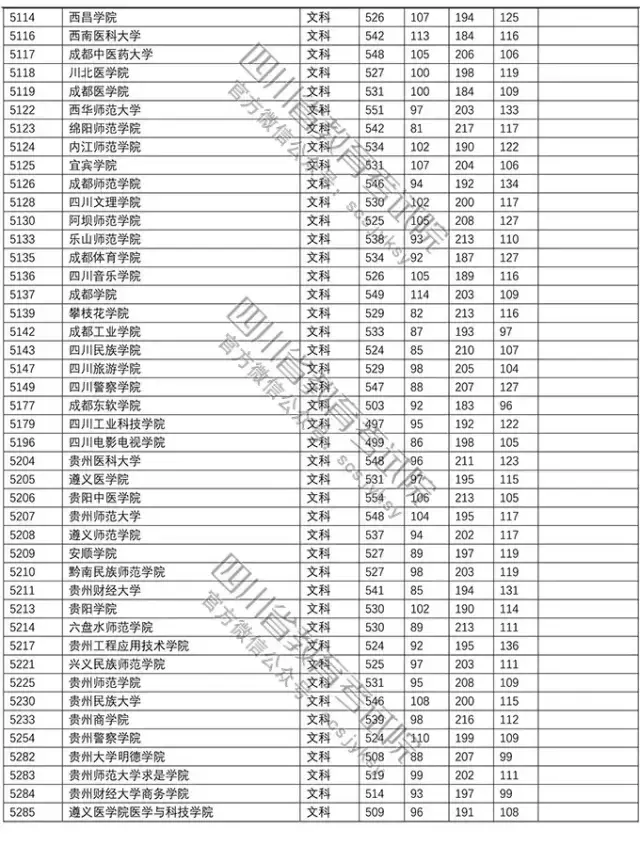 官方！2018年普通高校在川招生本科二批调档线新鲜出炉！