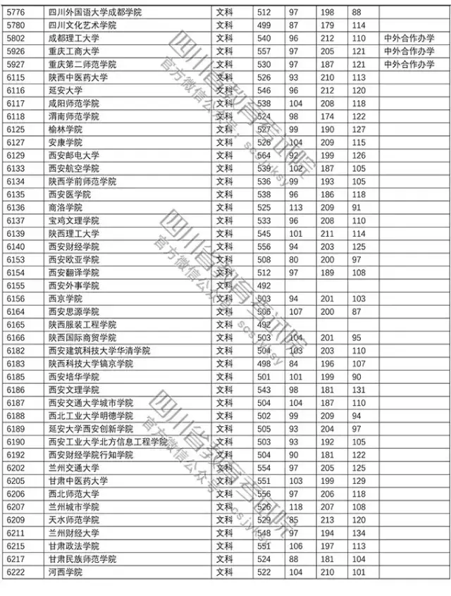 官方！2018年普通高校在川招生本科二批调档线新鲜出炉！