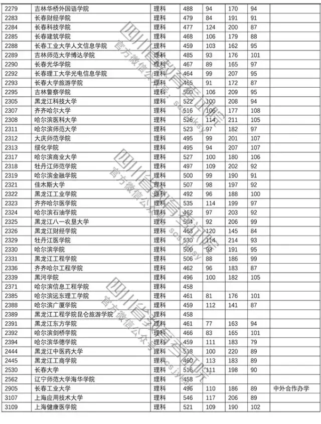 官方！2018年普通高校在川招生本科二批调档线新鲜出炉！