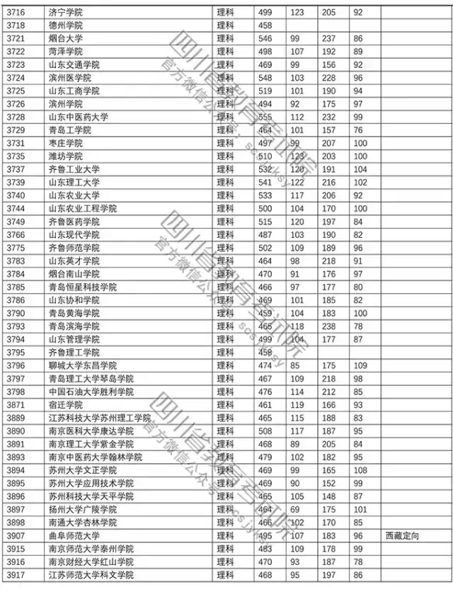 官方！2018年普通高校在川招生本科二批调档线新鲜出炉！