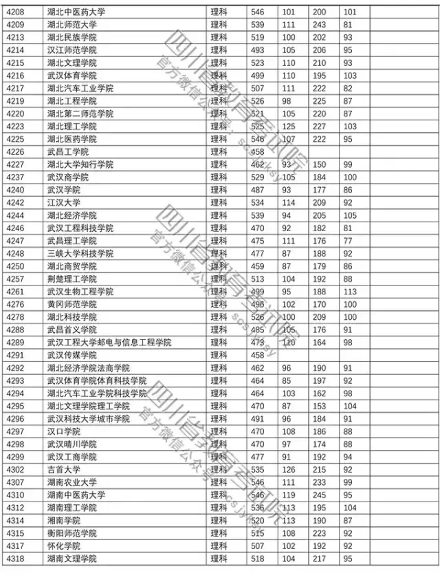 官方！2018年普通高校在川招生本科二批调档线新鲜出炉！