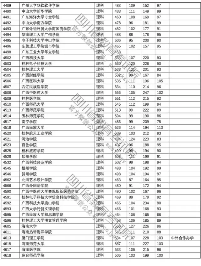官方！2018年普通高校在川招生本科二批调档线新鲜出炉！