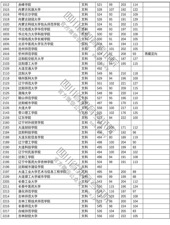 重磅！今年本科二批在川调档线出炉！西南石油大学文科552理科541