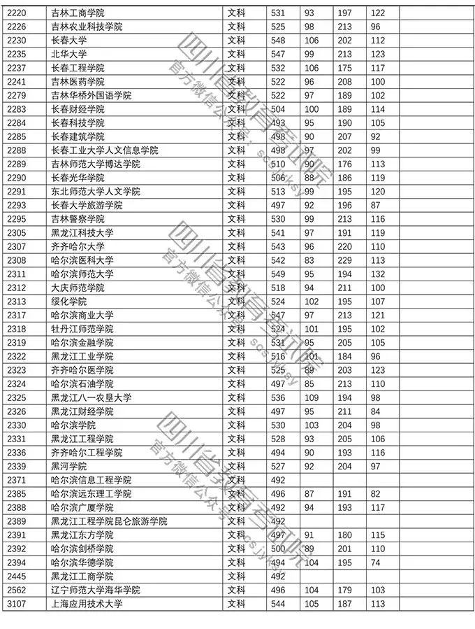 重磅！今年本科二批在川调档线出炉！西南石油大学文科552理科541