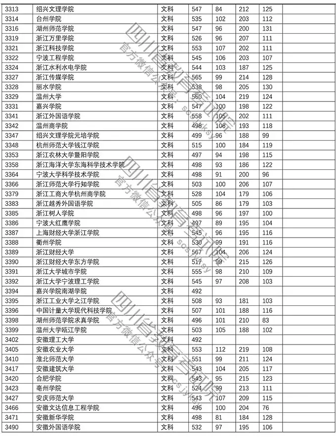 重磅！今年本科二批在川调档线出炉！西南石油大学文科552理科541