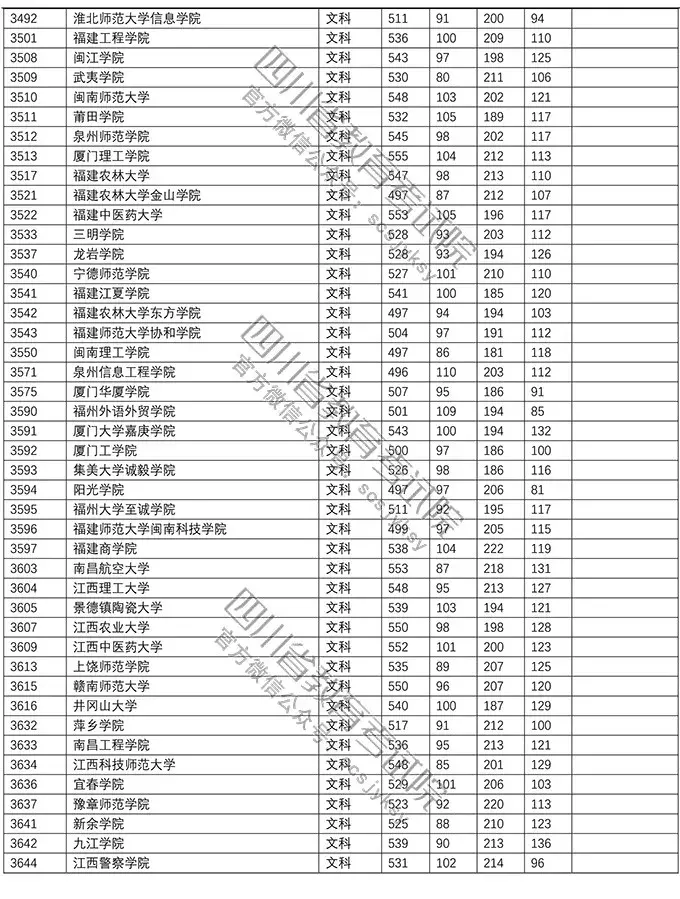 重磅！今年本科二批在川调档线出炉！西南石油大学文科552理科541