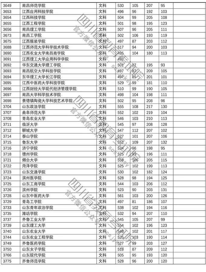 重磅！今年本科二批在川调档线出炉！西南石油大学文科552理科541