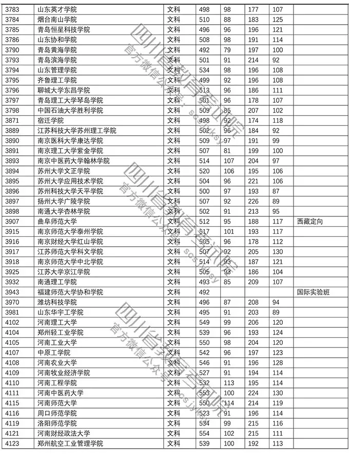 重磅！今年本科二批在川调档线出炉！西南石油大学文科552理科541