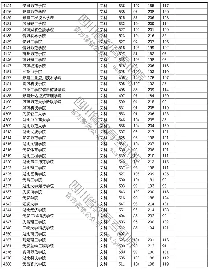重磅！今年本科二批在川调档线出炉！西南石油大学文科552理科541