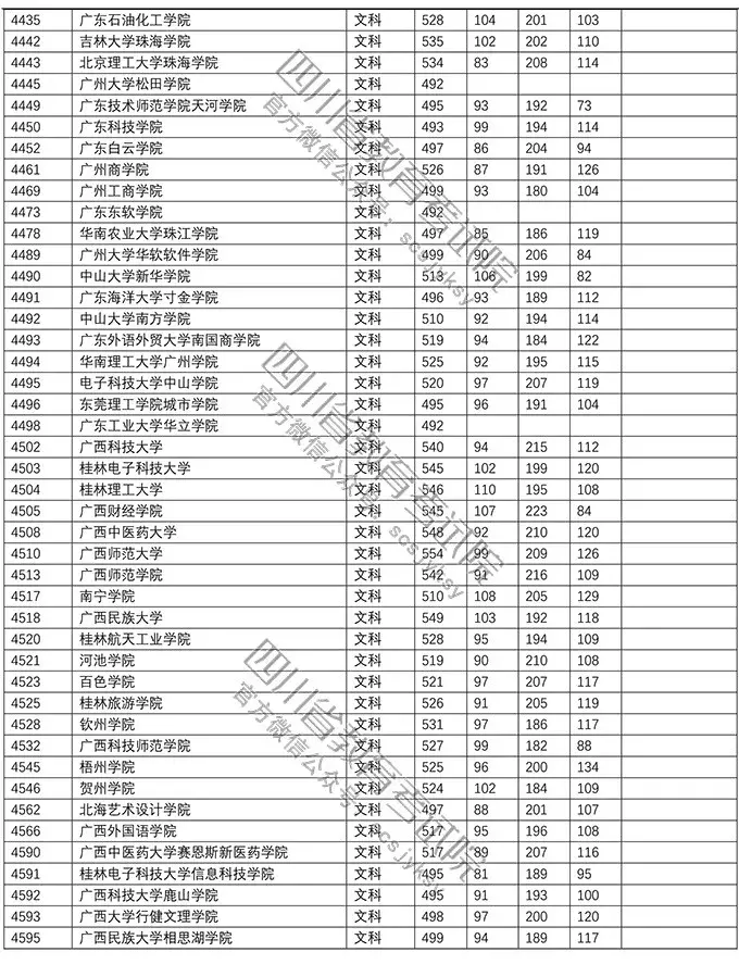 重磅！今年本科二批在川调档线出炉！西南石油大学文科552理科541