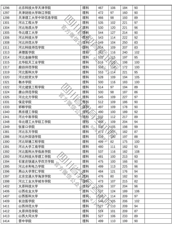 重磅！今年本科二批在川调档线出炉！西南石油大学文科552理科541