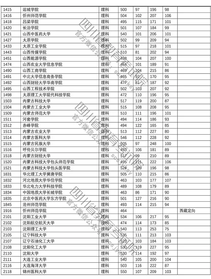 重磅！今年本科二批在川调档线出炉！西南石油大学文科552理科541